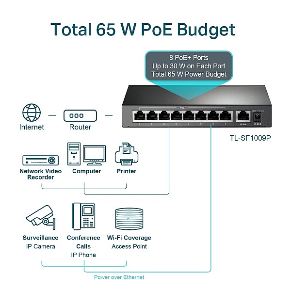 TP-LINK TL-SF1009P V5.0 Unmanaged L2 PoE+ Switch με 9 Θύρες Ethernet